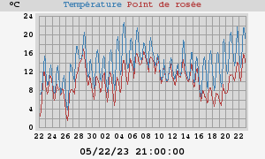 temperatures